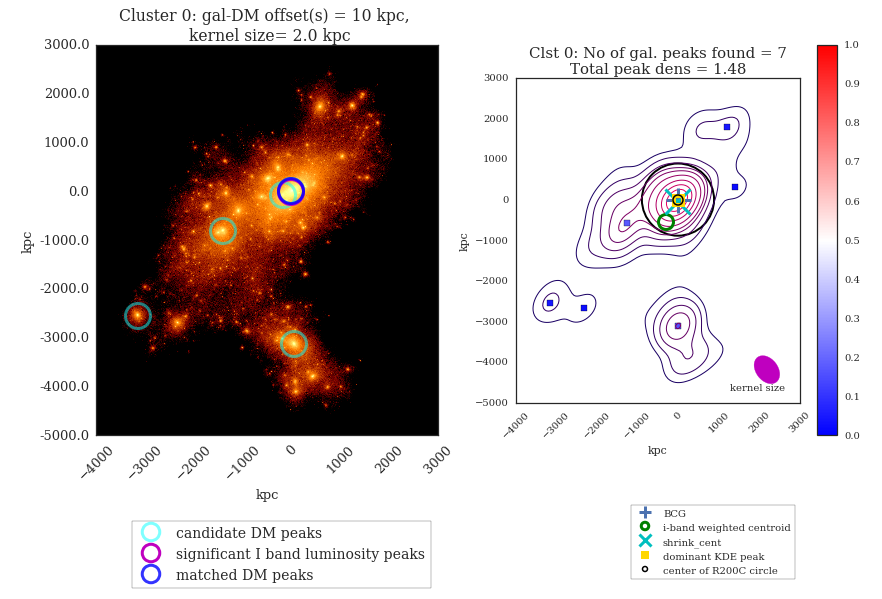 Visualization of the Dark Matter distribution (left) with the kernel density 
estimates of discrete data (right plot generated from sparse discrete
data)